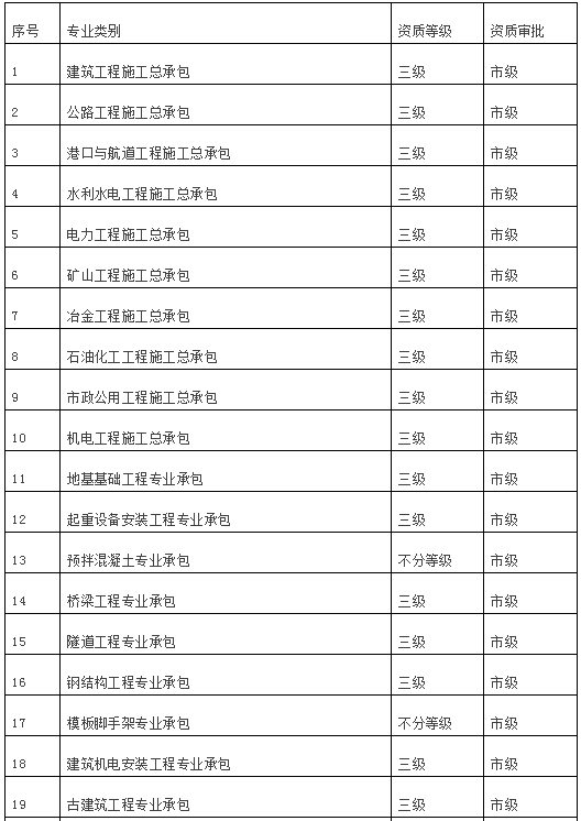 资质审批