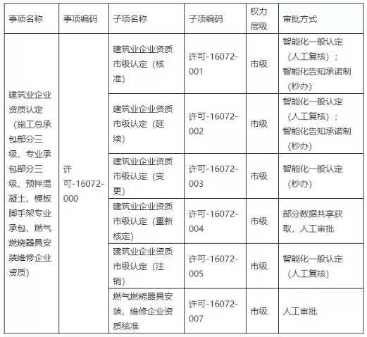 资质审批