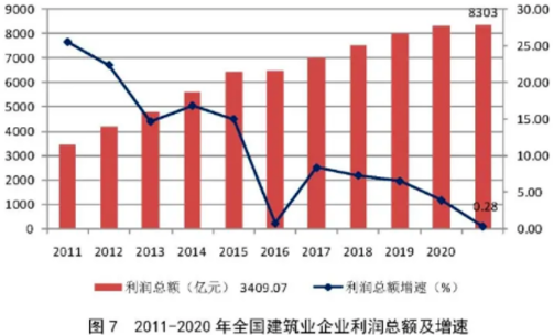 建筑业