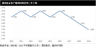 建筑业