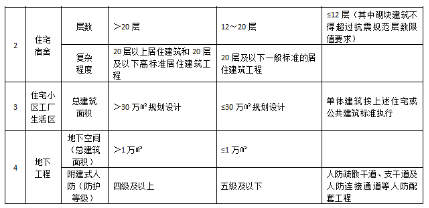 政府投资项目