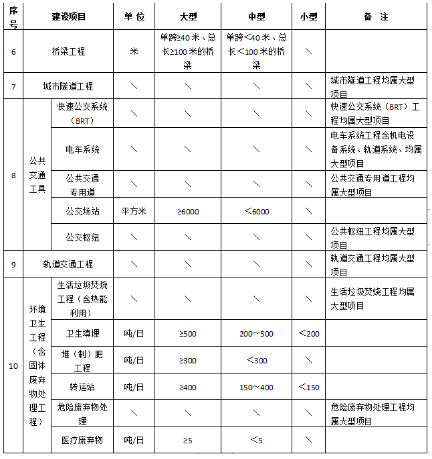 政府投资项目